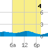 Port of Galveston tide chart for Friday, June 4, 2021