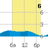 Port of Galveston tide chart for Sunday, June 6, 2021