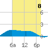 Port of Galveston tide chart for Tuesday, June 8, 2021