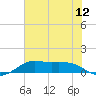 Port of Galveston tide chart for Monday, July 12, 2021