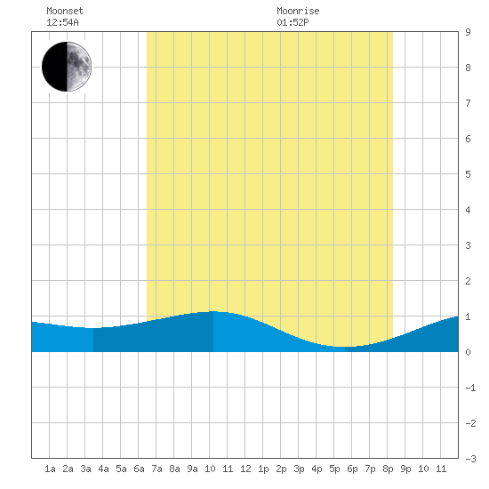 Port of Galveston tide chart for Saturday, July 17, 2021