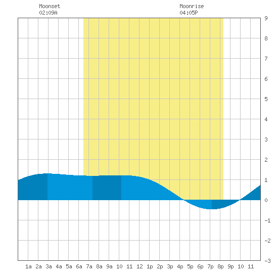 Port of Galveston tide chart for Monday, July 19, 2021