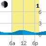Port of Galveston tide chart for Thursday, July 1, 2021