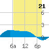 Port of Galveston tide chart for Wednesday, July 21, 2021