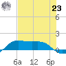 Port of Galveston tide chart for Friday, July 23, 2021