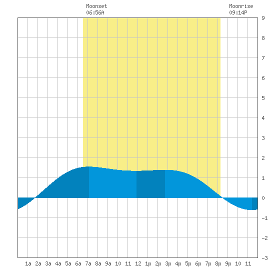 Port of Galveston tide chart for Saturday, July 24, 2021
