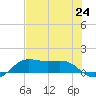 Port of Galveston tide chart for Saturday, July 24, 2021