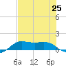 Port of Galveston tide chart for Sunday, July 25, 2021