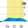 Port of Galveston tide chart for Monday, July 26, 2021