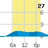 Port of Galveston tide chart for Tuesday, July 27, 2021