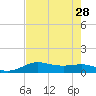 Port of Galveston tide chart for Wednesday, July 28, 2021