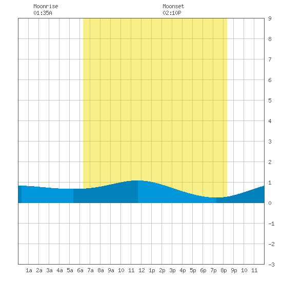 Port of Galveston tide chart for Friday, July 2, 2021