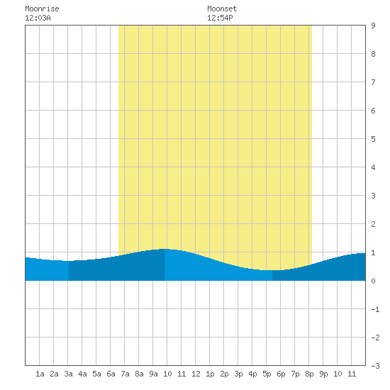 Port of Galveston tide chart for Friday, July 30, 2021