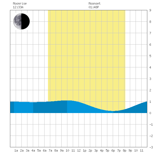 Port of Galveston tide chart for Saturday, July 31, 2021