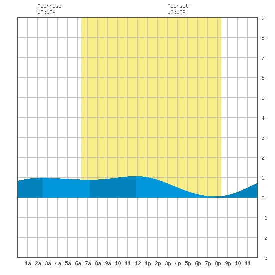 Port of Galveston tide chart for Saturday, July 3, 2021