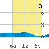 Port of Galveston tide chart for Saturday, July 3, 2021