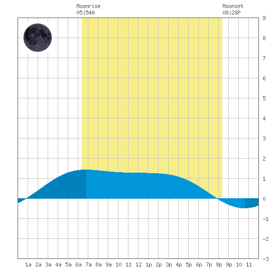 Port of Galveston tide chart for Friday, July 9, 2021