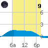 Port of Galveston tide chart for Friday, July 9, 2021