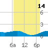 Port of Galveston tide chart for Saturday, August 14, 2021