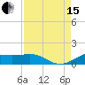 Port of Galveston tide chart for Sunday, August 15, 2021