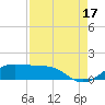 Port of Galveston tide chart for Tuesday, August 17, 2021