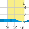 Port of Galveston tide chart for Sunday, August 1, 2021