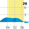 Port of Galveston tide chart for Friday, August 20, 2021
