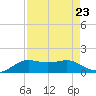 Port of Galveston tide chart for Monday, August 23, 2021