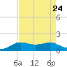 Port of Galveston tide chart for Tuesday, August 24, 2021