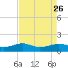 Port of Galveston tide chart for Thursday, August 26, 2021