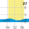 Port of Galveston tide chart for Friday, August 27, 2021