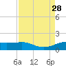 Port of Galveston tide chart for Saturday, August 28, 2021
