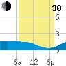 Port of Galveston tide chart for Monday, August 30, 2021