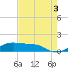 Port of Galveston tide chart for Tuesday, August 3, 2021