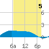 Port of Galveston tide chart for Thursday, August 5, 2021