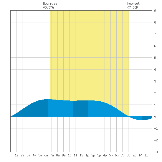 Port of Galveston tide chart for Saturday, August 7, 2021