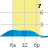 Port of Galveston tide chart for Saturday, August 7, 2021