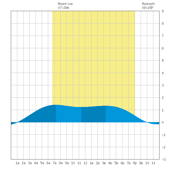 Port of Galveston tide chart for Monday, August 9, 2021