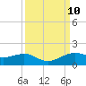 Port of Galveston tide chart for Friday, September 10, 2021