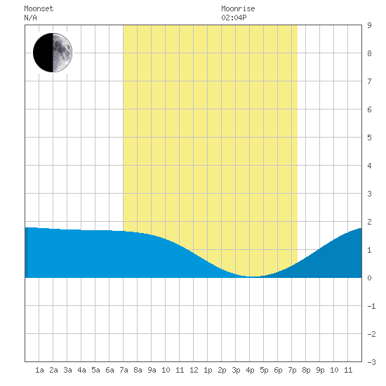 Port of Galveston tide chart for Monday, September 13, 2021