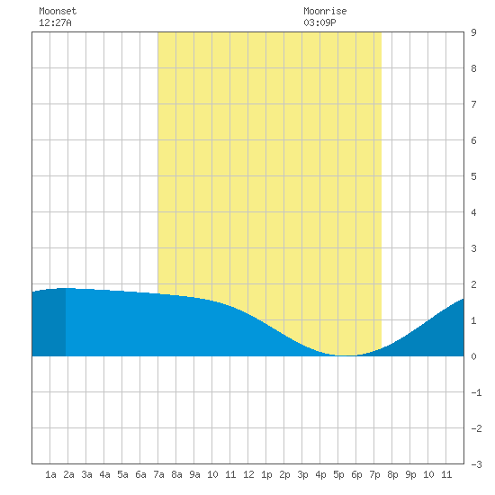 Port of Galveston tide chart for Tuesday, September 14, 2021
