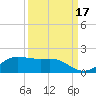 Port of Galveston tide chart for Friday, September 17, 2021
