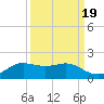 Port of Galveston tide chart for Sunday, September 19, 2021