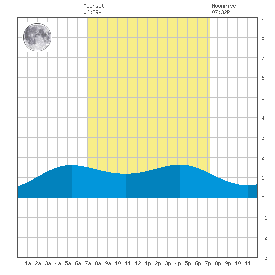 Port of Galveston tide chart for Monday, September 20, 2021