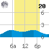 Port of Galveston tide chart for Monday, September 20, 2021
