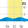 Port of Galveston tide chart for Tuesday, September 21, 2021