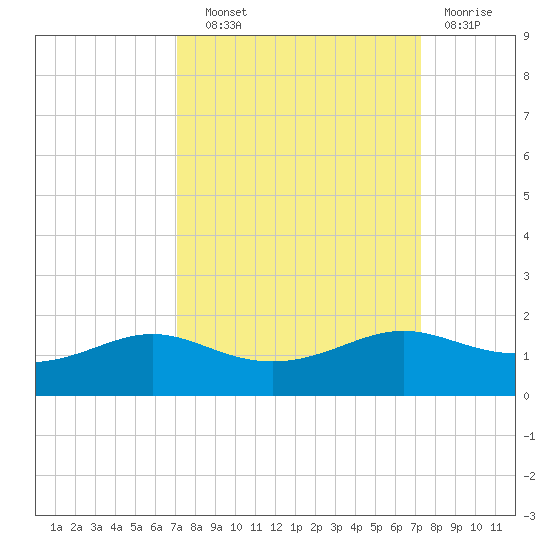 Port of Galveston tide chart for Wednesday, September 22, 2021