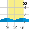 Port of Galveston tide chart for Wednesday, September 22, 2021