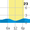 Port of Galveston tide chart for Thursday, September 23, 2021