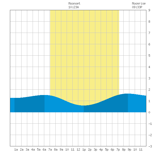 Port of Galveston tide chart for Friday, September 24, 2021